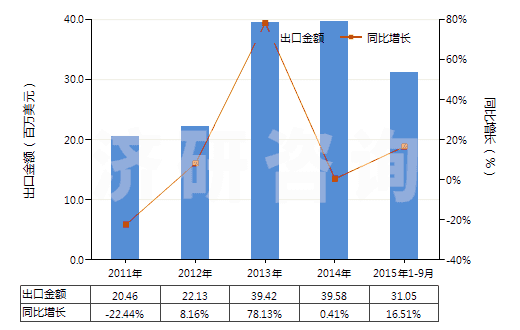 2011-2015年9月中國(guó)人用疫苗(HS30022000)出口總額及增速統(tǒng)計(jì)